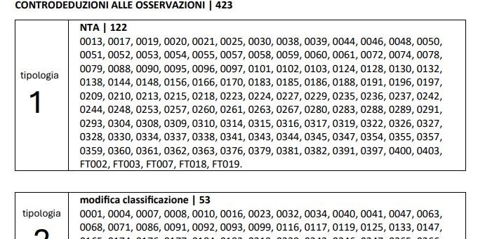 Ecco cosa è stato votato in aula