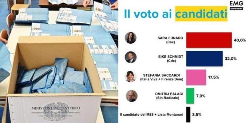 I sondaggi più recenti